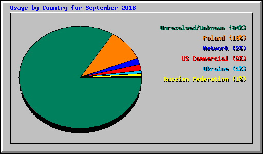 Usage by Country for September 2016