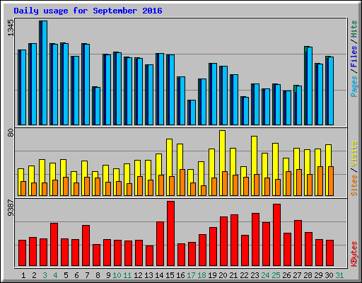 Daily usage for September 2016